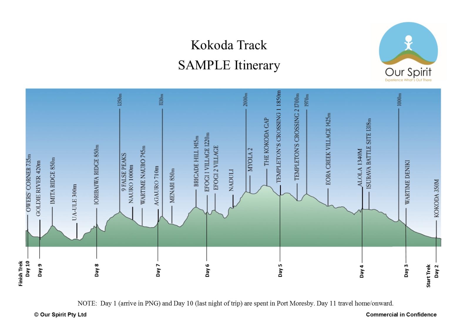 Kokoda Trekking Itinerary - 11 Day Sample